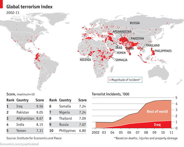 IEP global terrorism index top 10.png