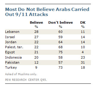 File:2011 Muslim opinions about 9 11.png