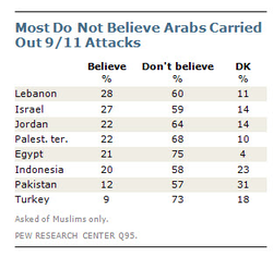 2011 Muslim opinions about 9 11.png