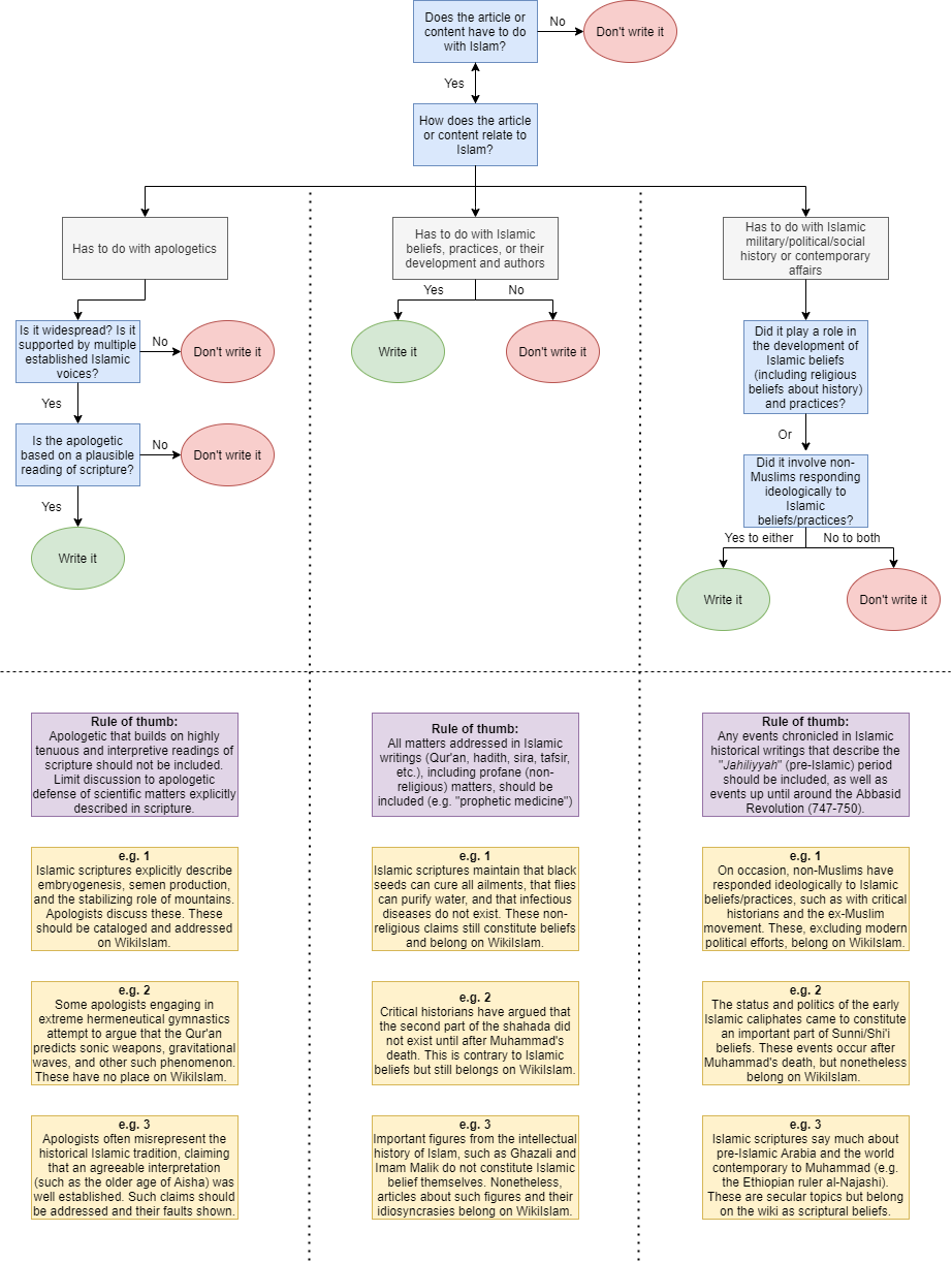 WikiIslam Inclusion Flowchart.png