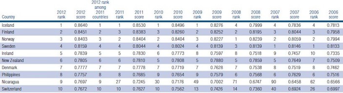 World Gender Gap 2012 top 10.jpg