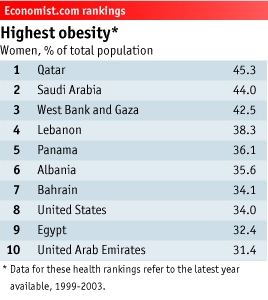 File:Economist rankings obesity women.JPG