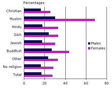 Economic inactivity rates 2003-2004, GB.gif