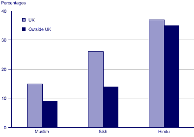 Percentage with a degree 2004, GB.gif