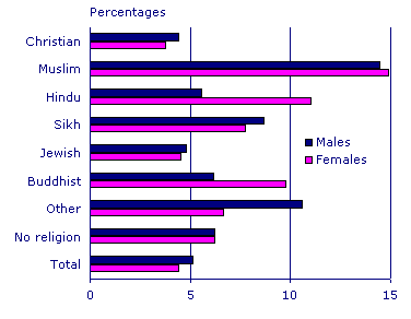 Unemployment rates 2003-2004 GB.gif