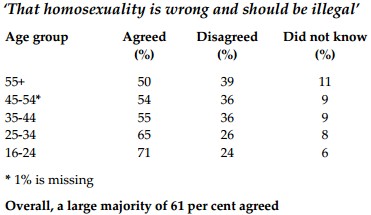 Policy-exchange-poll-homosexuality.jpg