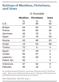 2011 Muslim views on Christians and Jews.png